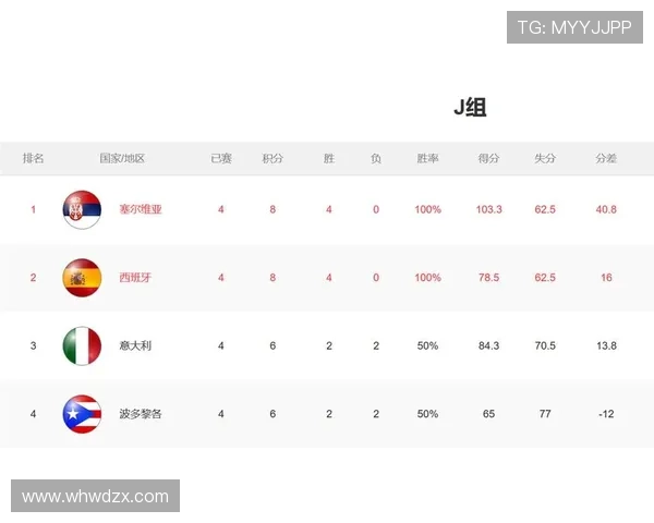 世界杯B组最新积分榜预测 世界杯B组最新积分榜预测